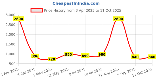 myntra.com Plutus Men Beige Solid Windcheater Bomber Jacket plutus Price History Graph from 3 Apr 2025 to 10 Oct 2025