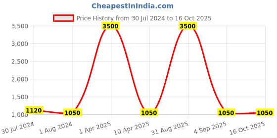myntra.com Plutus Men Black & Orange Colourblocked Detachable Hood Puffer Jacket plutus Price History Graph from 30 Jul 2024 to 15 Oct 2025
