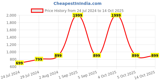 myntra.com Plutus Men Black Solid Hooded Sweatshirt plutus Price History Graph from 24 Jul 2024 to 13 Oct 2025