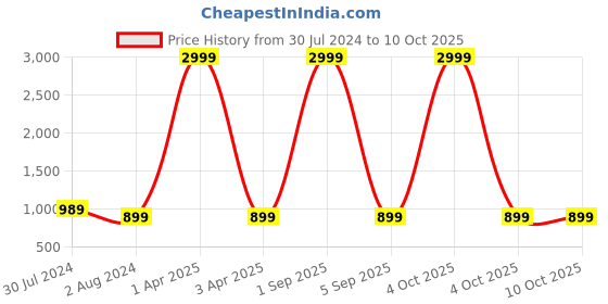 myntra.com Plutus Men Black Solid Hooded Sweatshirt plutus Price History Graph from 30 Jul 2024 to 9 Oct 2025