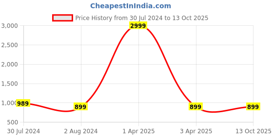 myntra.com Plutus Men Black Solid Hooded Sweatshirt plutus Price History Graph from 30 Jul 2024 to 12 Oct 2025