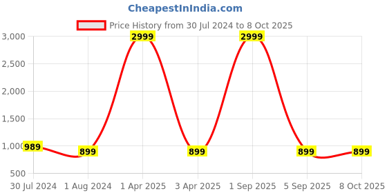 myntra.com Plutus Men Black Solid Sweatshirt plutus Price History Graph from 30 Jul 2024 to 8 Oct 2025
