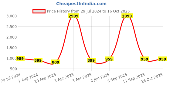 myntra.com Plutus Men Black Solid Windcheater Bomber Jacket plutus Price History Graph from 29 Jul 2024 to 16 Oct 2025