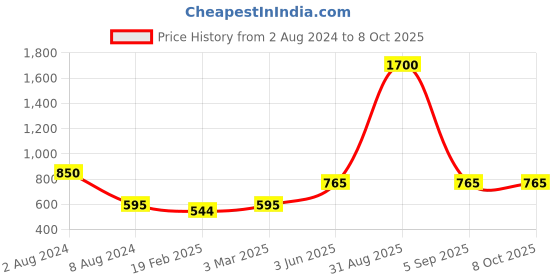 myntra.com Plutus Men Black Solid Windcheater Padded Jacket plutus Price History Graph from 2 Aug 2024 to 7 Oct 2025
