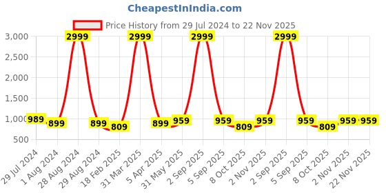 myntra.com Plutus Men Blue Colourblocked Windcheater Jacket plutus Price History Graph from 29 Jul 2024 to 22 Nov 2025