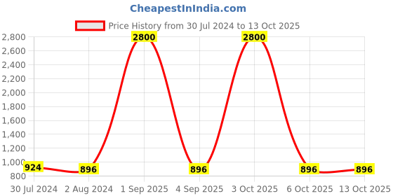 myntra.com Plutus Men Charcoal Solid Hooded Sweatshirt plutus Price History Graph from 30 Jul 2024 to 12 Oct 2025