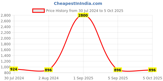 myntra.com Plutus Men Charcoal Solid Sweatshirt plutus Price History Graph from 30 Jul 2024 to 5 Oct 2025