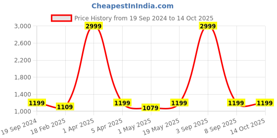 myntra.com Plutus Men Denim Jacket plutus Price History Graph from 19 Sep 2024 to 13 Oct 2025