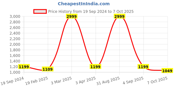 myntra.com Plutus Men Denim Jacket with Patchwork plutus Price History Graph from 19 Sep 2024 to 7 Oct 2025
