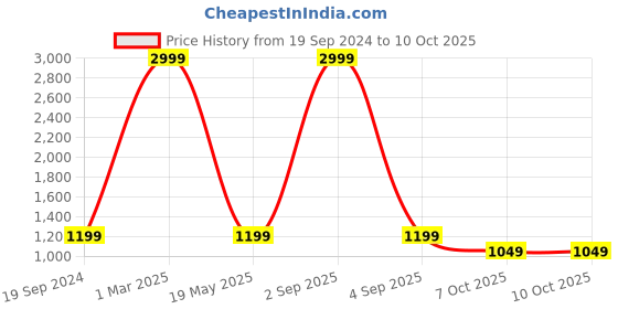 myntra.com Plutus Men Denim Jacket with Patchwork plutus Price History Graph from 19 Sep 2024 to 9 Oct 2025