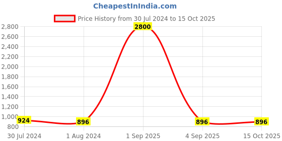 myntra.com Plutus Men Grey Melange Solid Hooded Sweatshirt plutus Price History Graph from 30 Jul 2024 to 15 Oct 2025