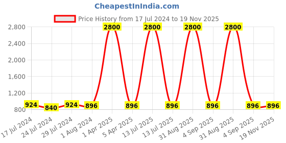 myntra.com Plutus Men Navy Blue & Red Colourblocked Hooded Windcheater Jacket plutus Price History Graph from 17 Jul 2024 to 19 Nov 2025