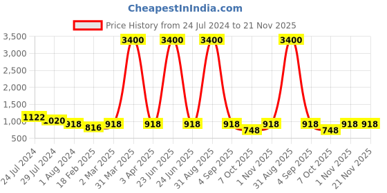 myntra.com Plutus Men Navy Blue Lightweight Hooded Windcheater Jacket plutus Price History Graph from 24 Jul 2024 to 20 Nov 2025