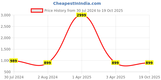 myntra.com Plutus Men Navy Blue Solid Hooded Sweatshirt plutus Price History Graph from 30 Jul 2024 to 18 Oct 2025