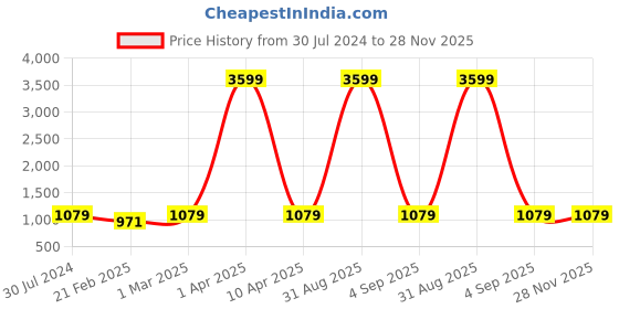 myntra.com Plutus Men Olive Green Solid Bomber  Jacket plutus Price History Graph from 30 Jul 2024 to 28 Nov 2025