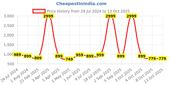 myntra.com Plutus Men Red & Navy Blue Colourblocked Windcheater Puffer Jacket plutus Price History Graph from 29 Jul 2024 to 12 Oct 2025
