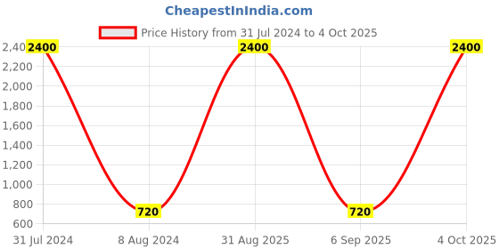 myntra.com Plutus Men Sweatshirt plutus Price History Graph from 31 Jul 2024 to 4 Oct 2025
