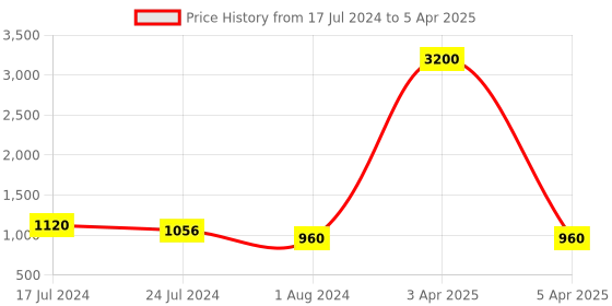 myntra.com Plutus Mock Collar Fleece Bomber Jacket plutus Price History Graph from 17 Jul 2024 to 5 Apr 2025