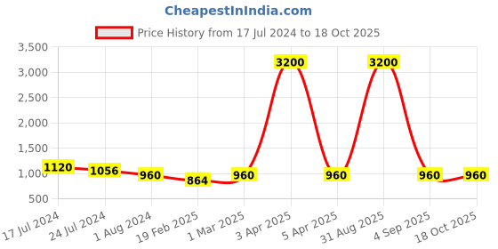 myntra.com Plutus Mock Collar Fleece Sporty Jacket plutus Price History Graph from 17 Jul 2024 to 18 Oct 2025
