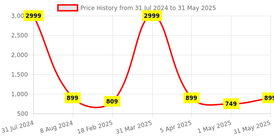 myntra.com Plutus Mock Collar Lightweight Padded Jacket plutus Price History Graph from 31 Jul 2024 to 31 May 2025