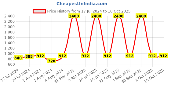 myntra.com Plutus Mock Collar Lightweight Sporty Jacket plutus Price History Graph from 17 Jul 2024 to 9 Oct 2025