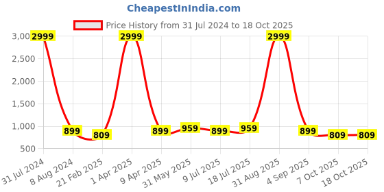 myntra.com Plutus Mock Collar Sporty Jacket plutus Price History Graph from 31 Jul 2024 to 18 Oct 2025