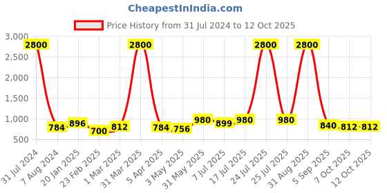 myntra.com Plutus Mock Collar Sporty Jacket plutus Price History Graph from 31 Jul 2024 to 12 Oct 2025