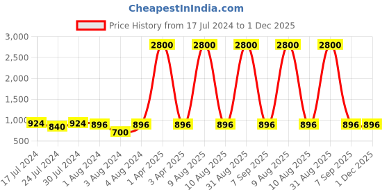 myntra.com Plutus Round Neck Pullover Sweatshirt plutus Price History Graph from 17 Jul 2024 to 30 Nov 2025