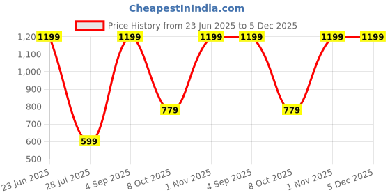 myntra.com Plutus Stand Collar Windcheater Sporty Jacket plutus Price History Graph from 23 Jun 2025 to 5 Dec 2025