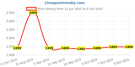 myntra.com Plutus Washed Corduroy Jacket with Embroidered plutus Price History Graph from 22 Jun 2025 to 7 Oct 2025