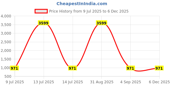 myntra.com Plutus Water Resistant Bomber Jacket plutus Price History Graph from 9 Jul 2025 to 5 Dec 2025