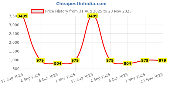 myntra.com Plutus Water Resistant Sporty Jacket plutus Price History Graph from 31 Aug 2025 to 22 Nov 2025
