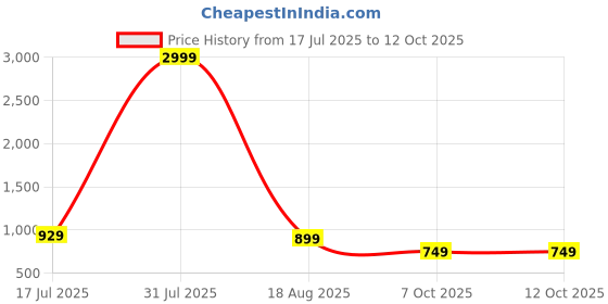myntra.com Plutus Windcheater Fashion Spread Collar Jacket plutus Price History Graph from 17 Jul 2025 to 11 Oct 2025