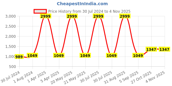 myntra.com Plutus Women Black Solid Water Resistant Puffer Jacket plutus Price History Graph from 30 Jul 2024 to 2 Nov 2025