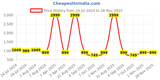 myntra.com Plutus Women Brown Solid Windcheater Jacket plutus Price History Graph from 24 Jul 2024 to 28 Nov 2025