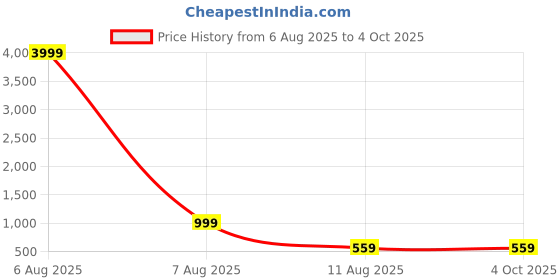 myntra.com PMD Fashion Angrakha Gotta Patti Georgette Anarkali Kurta pmd fashion Price History Graph from 6 Aug 2025 to 4 Oct 2025