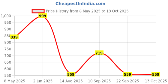 myntra.com PMD Fashion Bandhani Printed Georgette Anarkali Kurta pmd fashion Price History Graph from 8 May 2025 to 13 Oct 2025