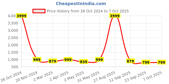 myntra.com PMD Fashion Bandhani Printed Georgette Maxi Dress With Dupatta pmd fashion Price History Graph from 28 Oct 2024 to 7 Oct 2025