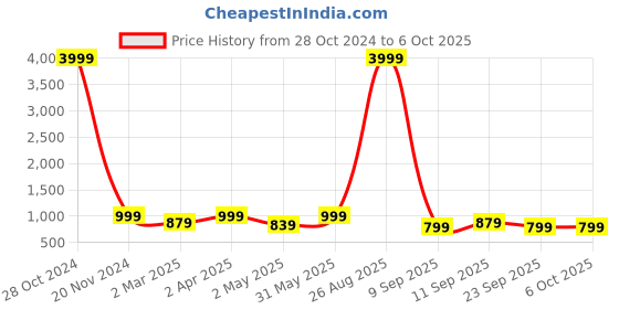 myntra.com PMD Fashion Bandhani Printed Georgette Maxi Dress With Dupatta pmd fashion Price History Graph from 28 Oct 2024 to 5 Oct 2025