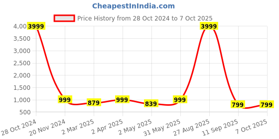 myntra.com PMD Fashion Bandhani Printed Georgette Maxi Dress With Dupatta pmd fashion Price History Graph from 28 Oct 2024 to 5 Oct 2025