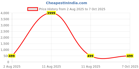 myntra.com PMD Fashion Bandhani Printed Round Neck A Line Kurta With Leggings and Dupatta pmd fashion Price History Graph from 2 Aug 2025 to 7 Oct 2025