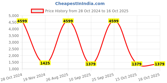 myntra.com PMD Fashion Bandhani Printed Semi-Stitched Lehenga & Unstitched Blouse With Dupatta pmd fashion Price History Graph from 28 Oct 2024 to 15 Oct 2025