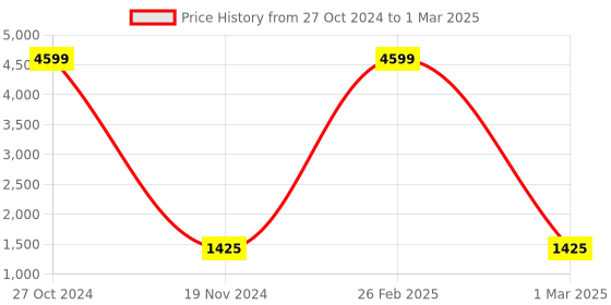 myntra.com PMD Fashion Bandhani Printed Semi-Stitched Lehenga & Unstitched Blouse With Dupatta pmd fashion Price History Graph from 27 Oct 2024 to 1 Mar 2025