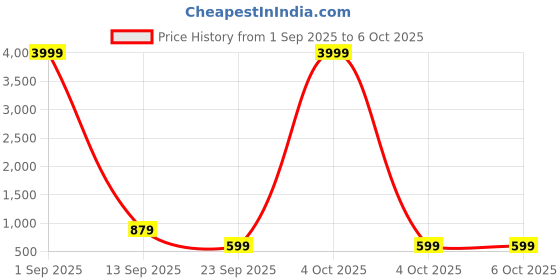 myntra.com PMD Fashion Bandhani Printed Sweetheart Neck A Line Kurta With Leggings and Dupatta pmd fashion Price History Graph from 1 Sep 2025 to 4 Oct 2025