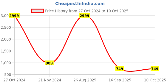 myntra.com PMD Fashion Burgundy & Black Solid Sequinned Georgette Saree pmd fashion Price History Graph from 27 Oct 2024 to 10 Oct 2025