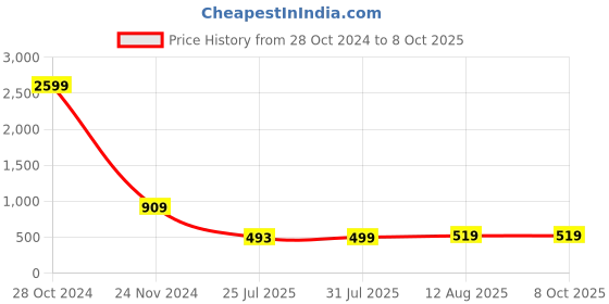 myntra.com PMD Fashion Dyed Flared Sleeves High Low Georgette Kurti pmd fashion Price History Graph from 28 Oct 2024 to 7 Oct 2025