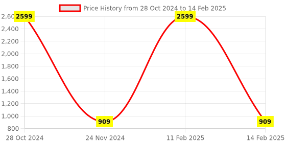 myntra.com PMD Fashion Dyed Flared Sleeves Mirror Work Pastels Georgette Kaftan Kurta pmd fashion Price History Graph from 28 Oct 2024 to 14 Feb 2025
