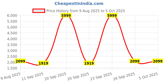 myntra.com PMD Fashion Embroidered Sequinned Unstitched Lehenga With Blouse & Dupatta pmd fashion Price History Graph from 9 Aug 2025 to 4 Oct 2025