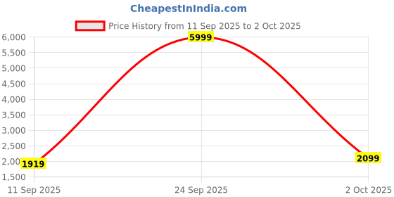 myntra.com PMD Fashion Embroidered Sequinned Unstitched Lehenga With Blouse & Dupatta pmd fashion Price History Graph from 11 Sep 2025 to 2 Oct 2025