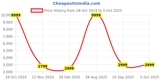 myntra.com PMD Fashion Ethnic Motifs Printed Pleated Puff Sleeves Top With Skirt & Dupatta pmd fashion Price History Graph from 28 Oct 2024 to 5 Oct 2025
